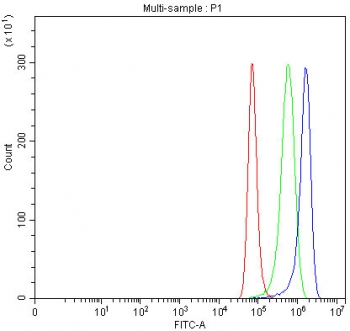 Flow cytometry testing of human HeLa cells with Toll-interacting protein antibody at 1ug/million cells (blocked with goat sera); Red=cells alone, Green=isotype control, Blue= Toll-interacting protein antibody.