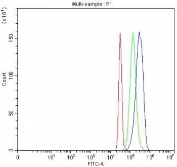 Flow cytometry testing of human HepG2 cells with TTC7B antibody at 1ug/million cells (blocked with goat sera); Red=cells alone, Green=isotype control, Blue= TTC7B antibody.