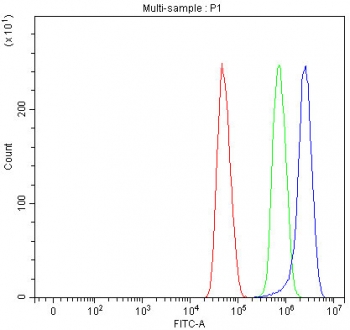 Flow cytometry testing of human U-251 cells with TTI2 antibody at 1ug/million cells (blocked with goat sera); Red=cells alone, Green=isotype control, Blue= TTI2 antibody.