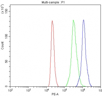 Flow cytometry testing of human HL60 cells with RNase H2 subunit B antibody at 1ug/million cells (blocked with goat sera); Red=cells alone, Green=isotype control, Blue= RNase H2 subunit B antibody.