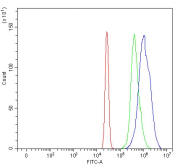 Flow cytometry testing of human HL-60 cells with RASSF2 antibody at 1ug/million cells (blocked with goat sera); Red=cells alone, Green=isotype control, Blue= RASSF2 antibody.