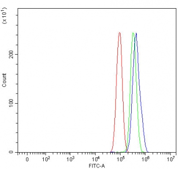 Flow cytometry testing of human PC-3 cells with SIVA1 antibody at 1ug/million cells (blocked with goat sera); Red=cells alone, Green=isotype control, Blue= SIVA1 antibody.
