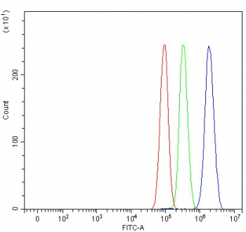 Flow cytometry testing of human PC-3 cells with BAF57 antibody at 1ug/million cells (blocked with goat sera); Red=cells alone, Green=isotype control, Blue= BAF57 antibody.