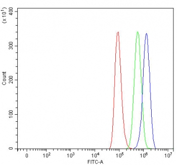 Flow cytometry testing of human A549 cells with SAP130 antibody at 1ug/million cells (blocked with goat sera); Red=cells alone, Green=isotype control, Blue= SAP130 antibody.