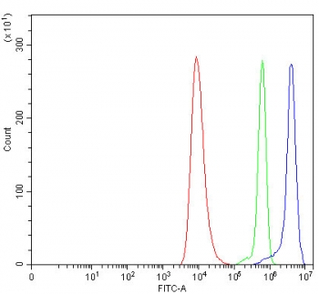 Flow cytometry testing of human HEL cells with EIF2AK1 antibody at 1ug/million cells (blocked with goat sera); Red=cells alone, Green=isotype control, Blue= EIF2AK1 antibody.