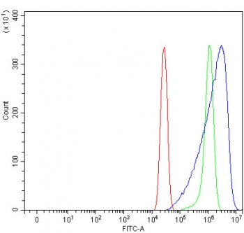 Flow cytometry testing of human A431 cells with Rho kinase 2 antibody at 1ug/million cells (blocked with goat sera); Red=cells alone, Green=isotype control, Blue= Rho kinase 2 antibody.