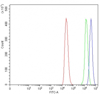 Flow cytometry testing of human THP-1 cells with SMC5 antibody at 1ug/million cells (blocked with goat sera); Red=cells alone, Green=isotype control, Blue= SMC5 antibody.