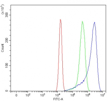 Flow cytometry testing of human U-2 OS cells with Sorting Nexin 5 antibody at 1ug/million cells (blocked with goat sera); Red=cells alone, Green=isotype control, Blue= Sorting Nexin 5 antibody.