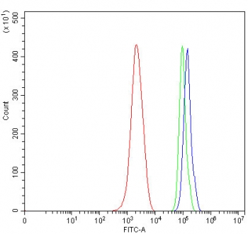 Flow cytometry testing of mouse ANA-1 cells with SNRNP200 antibody at 1ug/million cells (blocked with goat sera); Red=cells alone, Green=isotype control, Blue= SNRNP200 antibody.