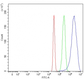 Flow cytometry testing of human HepG2 cells with SMOC1 antibody at 1ug/million cells (blocked with goat sera); Red=cells alone, Green=isotype control, Blue= SMOC1 antibody.