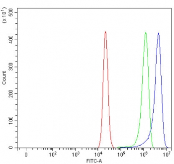 Flow cytometry testing of human RT4 cells with UBXN8 antibody at 1ug/million cells (blocked with goat sera); Red=cells alone, Green=isotype control, Blue= UBXN8 antibody.