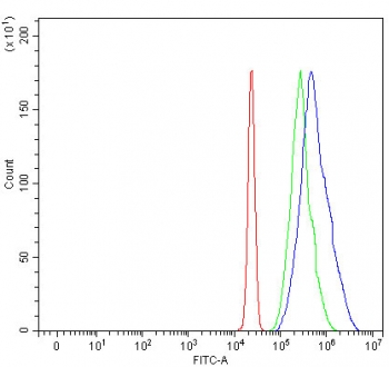 Flow cytometry testing of human U937 cells with UBXN8 antibody at 1ug/million cells (blocked with goat sera); Red=cells alone, Green=isotype control, Blue= UBXN8 antibody.