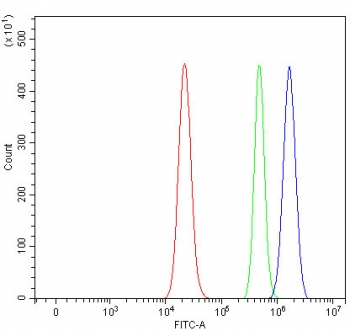 Flow cytometry testing of human RT7 cells with SWAN antibody at 1ug/million cells (blocked with goat sera); Red=cells alone, Green=isotype control, Blue= SWAN antibody.