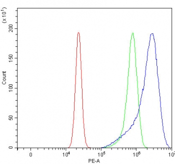 Flow cytometry testing of human U-2 OS cells with RIMS-binding protein 2 antibody at 1ug/million cells (blocked with goat sera); Red=cells alone, Green=isotype control, Blue= RIMS-binding protein 2 antibody.