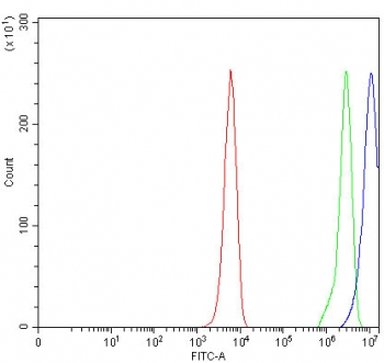 Flow cytometry testing of human K562 cells with Relaxin 3 antibody at 1ug/million cells (blocked with goat sera); Red=cells alone, Green=isotype control, Blue= Relaxin 3 antibody.