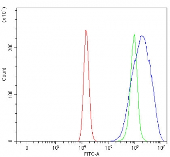 Flow cytometry testing of human HEL cells with ITGA2B antibody at 1ug/million cells (blocked with goat sera); Red=cells alone, Green=isotype control, Blue= ITGA2B antibody.