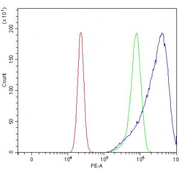 Flow cytometry testing of human U-2 OS cells with TMEM87A antibody at 1ug/million cells (blocked with goat sera); Red=cells alone, Green=isotype control, Blue= TMEM87A antibody.