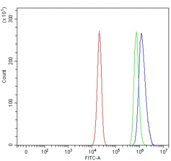 Flow cytometry testing of human U-2 OS cells with RUFY2 antibody at 1ug/million cells (blocked with goat sera); Red=cells alone, Green=isotype control, Blue= RUFY2 antibody.
