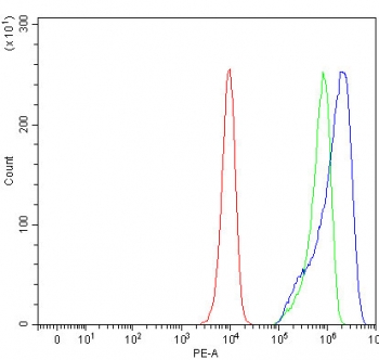 Flow cytometry testing of human HeLa cells with PITPNB antibody at 1ug/million cells (blocked with goat sera); Red=cells alone, Green=isotype control, Blue= PITPNB antibody.