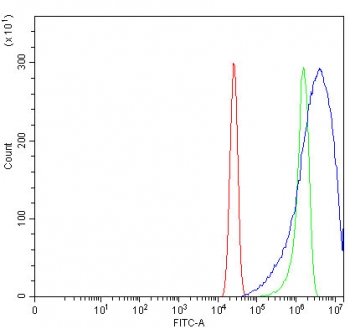 Flow cytometry testing of human A431 cells with 40S ribosomal protein S14 antibody at 1ug/million cells (blocked with goat sera); Red=cells alone, Green=isotype control, Blue= 40S ribosomal protein S14 antibody.