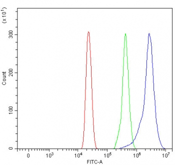 Flow cytometry testing of human Caco-2 cells with PLC-delta-3 antibody at 1ug/million cells (blocked with goat sera); Red=cells alone, Green=isotype control, Blue= PLC-delta-3 antibody.