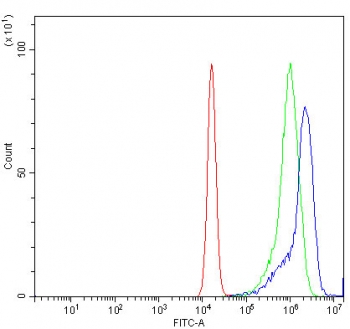 Flow cytometry testing of human Jurkat cells with GSDMD antibody at 1ug/million cells (blocked with goat sera); Red=cells alone, Green=isotype control, Blue= GSDMD antibody.