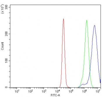 Flow cytometry testing of human K562 cells with COX6B1 antibody at 1ug/million cells (blocked with goat sera); Red=cells alone, Green=isotype control, Blue= COX6B1 antibody.