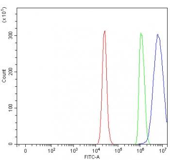 Flow cytometry testing of fixed and permeabilized human RT4 cells with PRSS22 antibody at 1ug/million cells (blocked with goat sera); Red=cells alone, Green=isotype control, Blue= PRSS22 antibody.