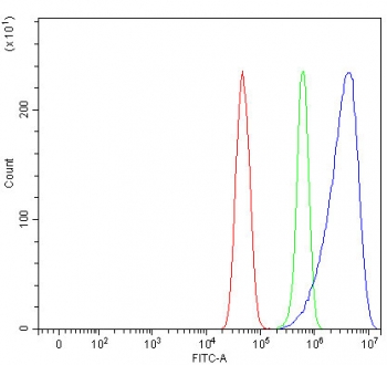 Flow cytometry testing of fixed and permeabilized human U-251 cells with PRDX2 antibody at 1ug/million cells (blocked with goat sera); Red=cells alone, Green=isotype control, Blue= PRDX2 antibody.