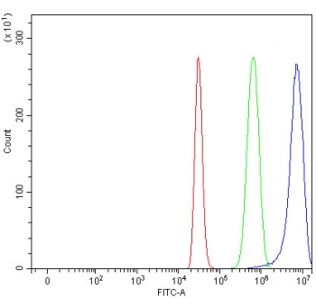 Flow cytometry testing of fixed and permeabilized human HepG2 cells with TTC38 antibody at 1ug/million cells (blocked with goat sera); Red=cells alone, Green=isotype control, Blue= TTC38 antibody.