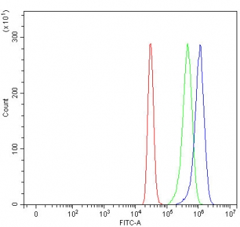 Flow cytometry testing of fixed and permeabilized human HepG2 cells with AADACL1 antibody at 1ug/million cells (blocked with goat sera); Red=cells alone, Green=isotype control, Blue= AADACL1 antibody.