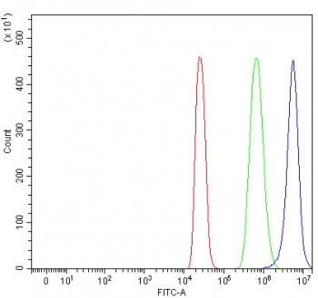 Flow cytometry testing of fixed and permeabilized human 293T cells with PRUNE antibody at 1ug/million cells (blocked with goat sera); Red=cells alone, Green=isotype control, Blue= PRUNE antibody.
