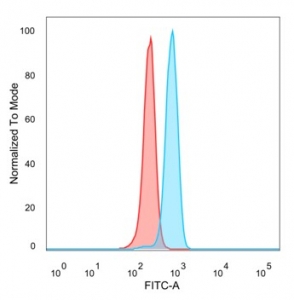 Flow cytometry testing of PFA-fixed human HeLa cells with SOX12 antibody (clone PCRP-SOX12-1E4) followed by goat anti-mouse IgG-CF488 (blue), Red = unstained cells.~