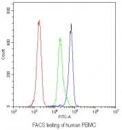 Flow cytometry testing of human PBMC with CD46 antibody at 1ug/10^6 cells (blocked with goat sera); Red=cells alone, Green=isotype control, Blue= CD46 antibody.