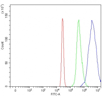 Flow cytometry testing of fixed and permeabilized human HL60 cells with APEX2 antibody at 1ug/million cells (blocked with goat sera); Red=cells alone, Green=isotype control, Blue= APEX2 antibody.