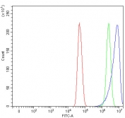 Flow cytometry testing of fixed and permeabilized human U-251 cells with NHLRC2 antibody at 1ug/million cells (blocked with goat sera); Red=cells alone, Green=isotype control, Blue= NHLRC2 antibody.