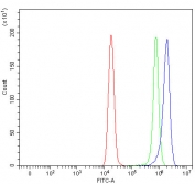 Flow cytometry testing of fixed and permeabilized human HeLa cells with MAD2B antibody at 1ug/million cells (blocked with goat sera); Red=cells alone, Green=isotype control, Blue= MAD2B antibody.
