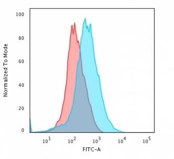 Flow cytometry staining of fixed and permeabilized human Jukat cells with recombinant CD31 antibody; Red=isotype control, Blue= recombinant CD31 antibody.
