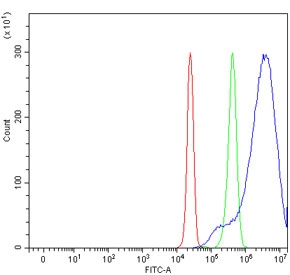 Flow cytometry testing of human HepG2 cells with MIPOL1 antibody at 1ug/million cells (blocked with goat sera); Red=cells alone, Green=isotype control, Blue= MIPOL1 antibody.