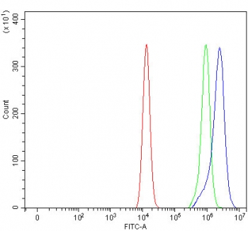 Flow cytometry testing of fixed and permeabilized human HEL cells with PRRG1 antibody at 1ug/million cells (blocked with goat sera); Red=cells alone, Green=isotype control, Blue= PRRG1 antibody.